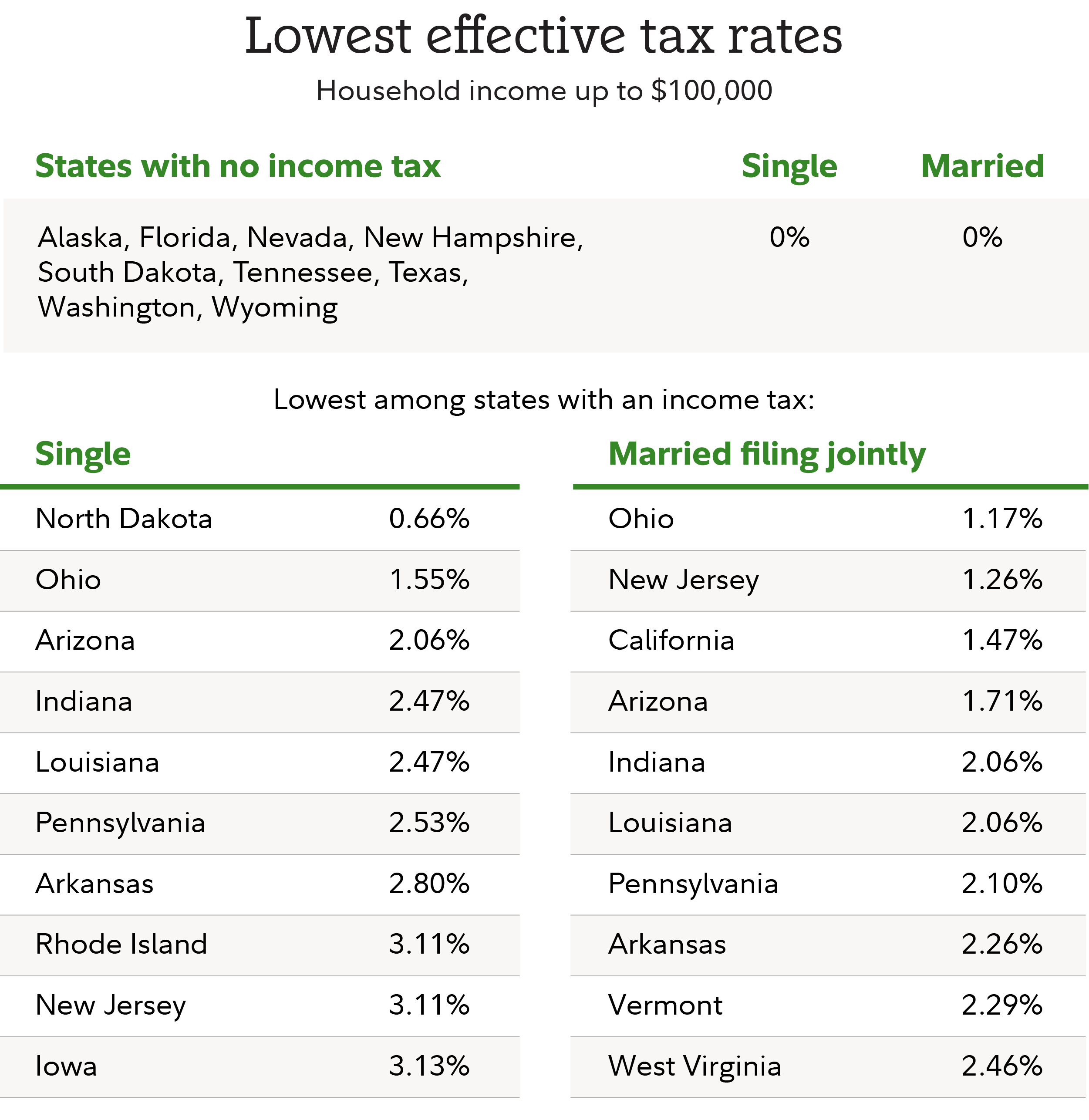 Chart showing lowest effective state tax rates for household income up to $100,000. North Dakota leads with a rate of 0.66% for single filers and Ohio leads with a rate of 1.17% for married joint filers.